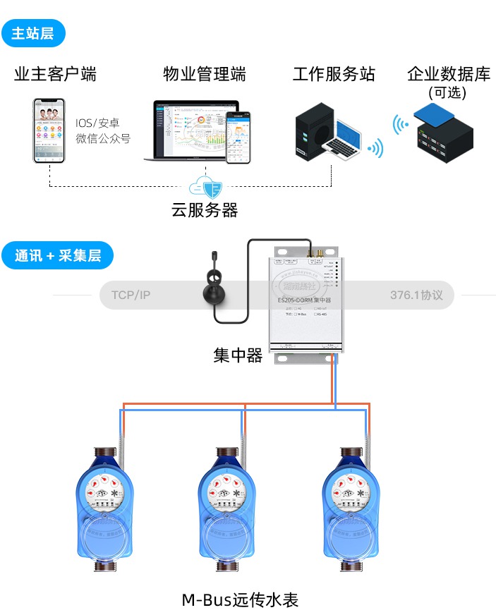 远程预付费系统,能耗系统       防攻击性能好有线直读,水表数据不会